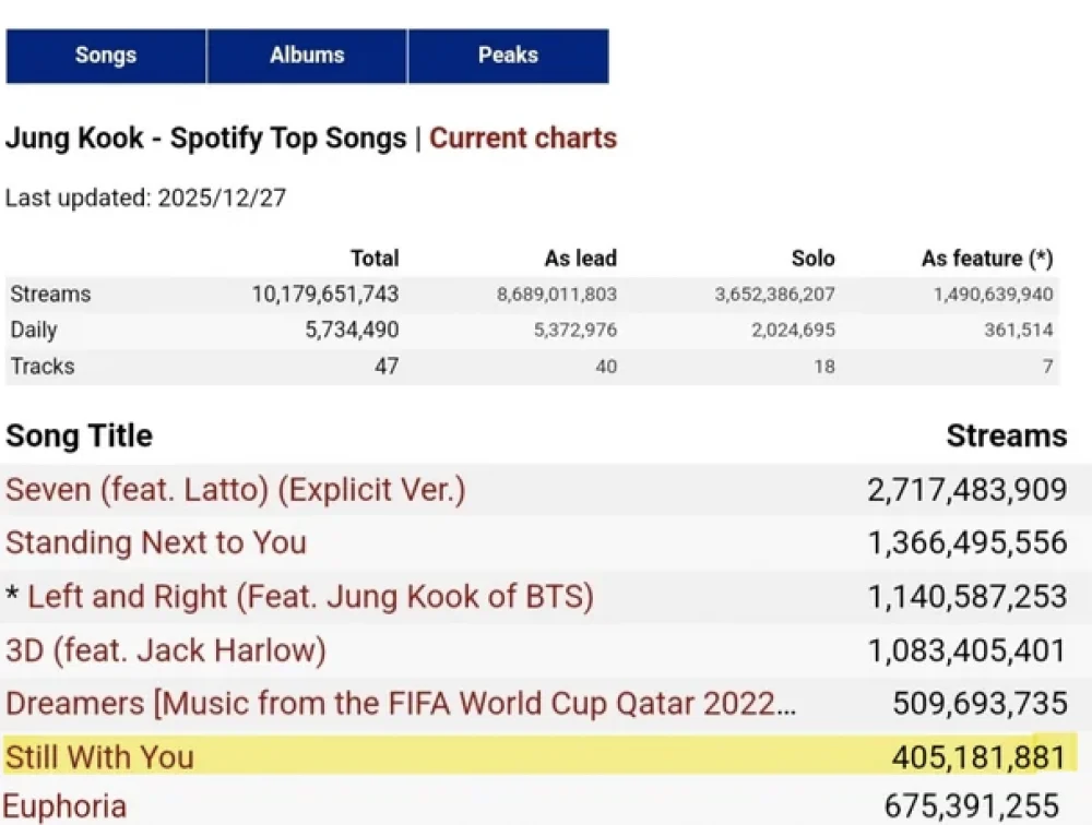 Jungkook 'Still With You' 400 million streams